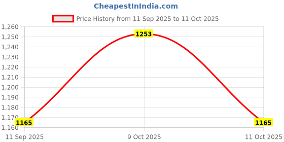 flipkart.com hybrid motors Helmet Bluetooth,Waterproof Hands Free,Music Call Control,Automatic answering Helmet Mount hybrid motors Price History Graph from 11 Sep 2025 to 11 Oct 2025