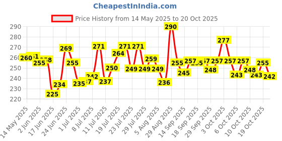 flipkart.com comical Helmet Chin Mount with Mobile Holder & Screw Compatible with All Smart Phone Helmet Mount comical Price History Graph from 14 May 2025 to 20 Oct 2025