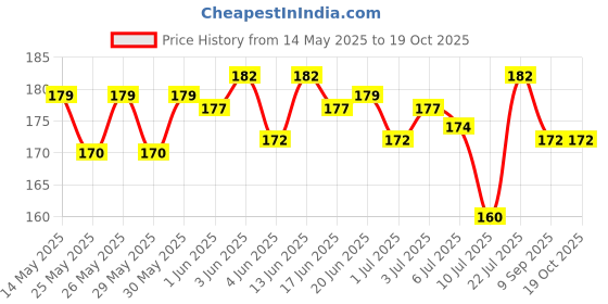 flipkart.com enemyt Helmet Chin Strap Mount with Mobile Clip & Screw Compatible with All Smart Bike Mobile Holder enemyt Price History Graph from 14 May 2025 to 19 Oct 2025