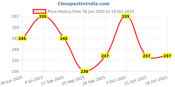 flipkart.com srphere Helmet Chin Strap Mount with Mobile Clip & Screw Compatible with All Smart Bike Mobile Holder srphere Price History Graph from 30 Jun 2025 to 18 Oct 2025