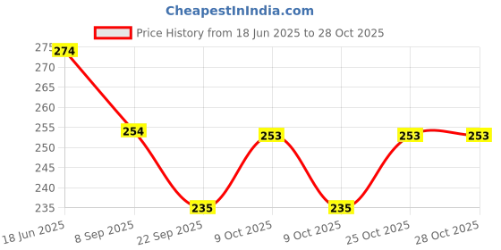 flipkart.com wonderfill helmet cleaner, sanitizer, freshener, non toxic Combo wonderfill Price History Graph from 18 Jun 2025 to 28 Oct 2025