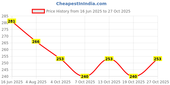 flipkart.com bestlook Helmet Cover for Motorcycle Bunny Helmet Cover Helmet Buckle Clip bestlook Price History Graph from 16 Jun 2025 to 27 Oct 2025