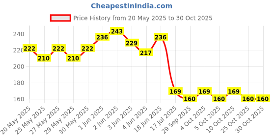 flipkart.com zaysoo Helmet Face Mask Full Cover Bike Riding Cotton Anti-Dust Protection Riding Gloves zaysoo Price History Graph from 20 May 2025 to 30 Oct 2025