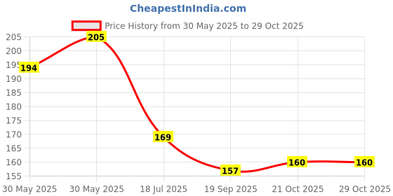 flipkart.com zaysoo Helmet Face Mask Full Cover Bike Riding Cotton Anti-Dust Protection Riding Gloves zaysoo Price History Graph from 30 May 2025 to 29 Oct 2025