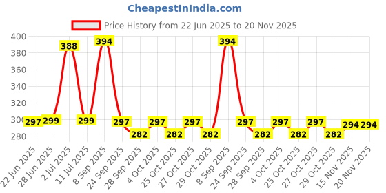 flipkart.com speedfox helmet for boys & girls with complete head protection & full comfortable Skating Helmet speedfox Price History Graph from 22 Jun 2025 to 20 Nov 2025
