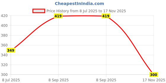 flipkart.com speedfox helmet for girls with complete head protection for outdoor activity Skating Helmet speedfox Price History Graph from 8 Jul 2025 to 17 Nov 2025