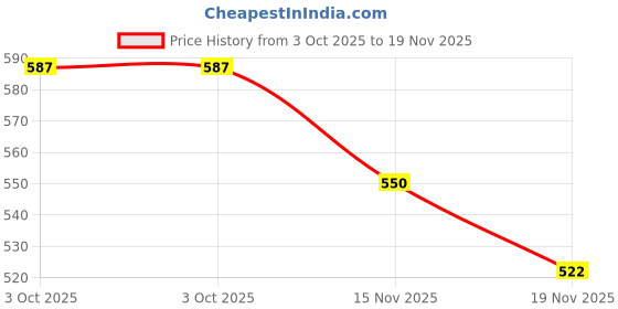 flipkart.com timerider Helmet for skating, cycling & skateboard for safety kit with adjustable straps Skating Helmet timerider Price History Graph from 3 Oct 2025 to 19 Nov 2025