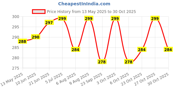flipkart.com subton Helmet Head Belt/Strap|Chin Mount+Screw Mobile Holder|For Camera MotoVlogging Helmet Mount subton Price History Graph from 13 May 2025 to 27 Oct 2025