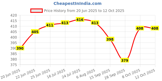 flipkart.com winny Helmet holder Multipurpose wall mountable Helmet hanger hook 2024 model Hook 1 winny Price History Graph from 20 Jun 2025 to 11 Oct 2025