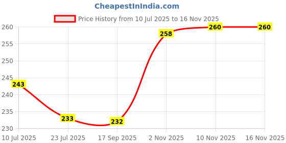 flipkart.com winny helmet holder wall mountable hook unique and innovative helmet Black pack of 1 Hook 1 winny Price History Graph from 10 Jul 2025 to 15 Nov 2025