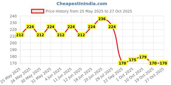 flipkart.com steelbird Helmet Interior Foam Cleaner Anti Bacterial Spray for Helmet Interior Vehicle Interior Cleaner steelbird Price History Graph from 25 May 2025 to 27 Oct 2025