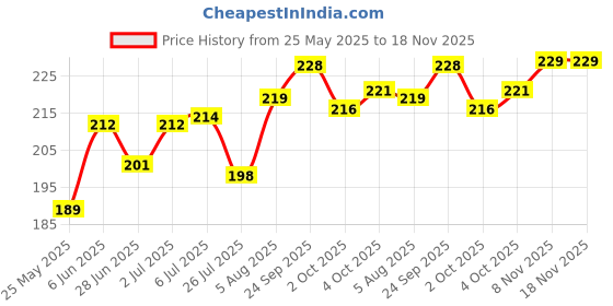 flipkart.com vista auto care Helmet Kleen- Helmet Cleaner Foam Spray Removes Dirt, Silver-Based Antibacterial 8906011472084 Vehicle Interior Cleaner vista auto care Price History Graph from 25 May 2025 to 17 Nov 2025