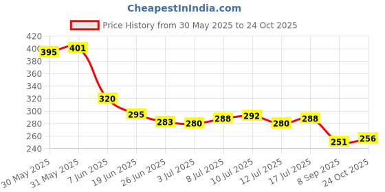flipkart.com vagary Helmet Light with 3 Modes Flashing, Motorcycle Bike Red Safety Helmet Light Indicator Light Motorbike LED (12 V, 10 W) vagary Price History Graph from 30 May 2025 to 24 Oct 2025