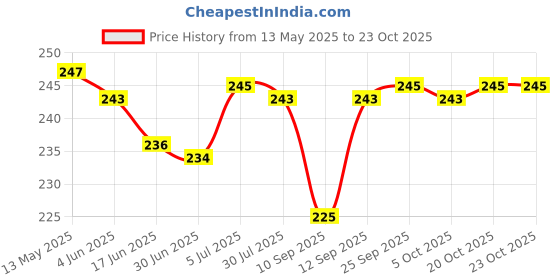 flipkart.com fitup Helmet Mount for Action Camera/Helmet Chin Mount/Helmet Strap Belt Bike Mobile Holder fitup Price History Graph from 13 May 2025 to 23 Oct 2025