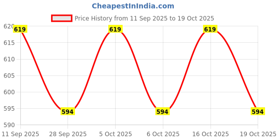 flipkart.com grandbiker Helmet Predator Dreadlocks_9mm 18 length Helmet Mount grandbiker Price History Graph from 11 Sep 2025 to 19 Oct 2025