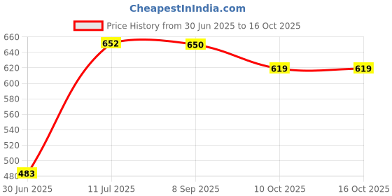 flipkart.com timerider Helmet protection kit for knee, elbow, hand safety with light weight helmet Skating Helmet timerider Price History Graph from 30 Jun 2025 to 16 Oct 2025