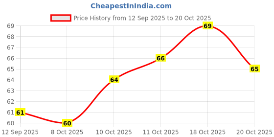 flipkart.com alpha stylist Helmet Skull Caps for Men, Cotton Head Caps, Hair Inner Helmet Cover Cap alpha stylist Price History Graph from 12 Sep 2025 to 20 Oct 2025