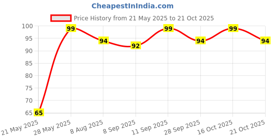 flipkart.com alpha stylist Helmet Skull Caps for Men: Cotton Head Caps, Hair Inner Helmet Cover Cap Cycling Helmet alpha stylist Price History Graph from 21 May 2025 to 21 Oct 2025