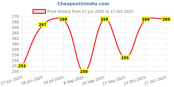 flipkart.com grandbiker Helmet Stand and Jacket Hanger Helmet Mount grandbiker Price History Graph from 17 Jun 2025 to 16 Oct 2025