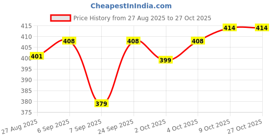 flipkart.com motul Helmet Visor & Interior Cleaner Spray M1M2 Combos Technosynthese (Semi Synthetic) motul Price History Graph from 27 Aug 2025 to 27 Oct 2025