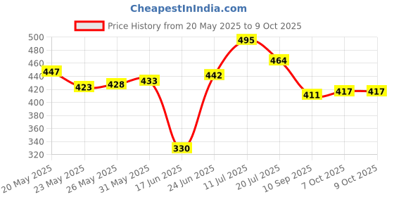 flipkart.com helmik Automatic Rebar Tie Wire Twisting Tool /Hand Tying Tool /Wire Twister Bind Hook Lever Tool helmik Price History Graph from 20 May 2025 to 9 Oct 2025