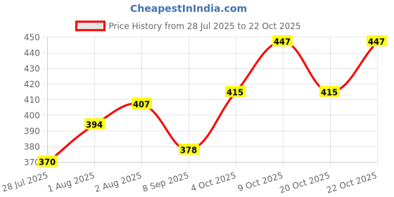 flipkart.com helomart Nylon, Microfiber Baby Play Mat helomart Price History Graph from 28 Jul 2025 to 22 Oct 2025