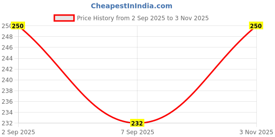 flipkart.com helomart PVC (Polyvinyl Chloride) Baby Bath Mat helomart Price History Graph from 2 Sep 2025 to 3 Nov 2025