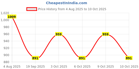 flipkart.com helomart Silicone Baby Play Mat helomart Price History Graph from 4 Aug 2025 to 10 Oct 2025