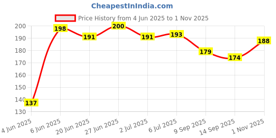 flipkart.com helovia 200 ml Manual Ice Cream Maker helovia Price History Graph from 4 Jun 2025 to 1 Nov 2025