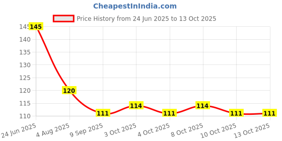 flipkart.com helovia 300 ml Cooking Oil Dispenser Set helovia Price History Graph from 24 Jun 2025 to 13 Oct 2025