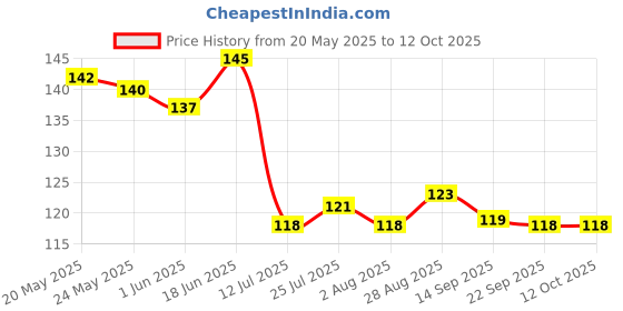 flipkart.com helovia 350 ml Cooking Oil Dispenser helovia Price History Graph from 20 May 2025 to 11 Oct 2025