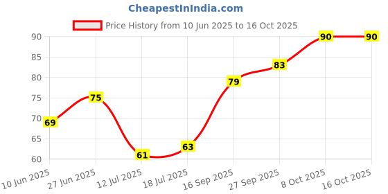 flipkart.com helovia Remote Stand Plastic Wall Shelf (Number of Shelves - 3, Black) Plastic Wall Shelf helovia Price History Graph from 10 Jun 2025 to 16 Oct 2025