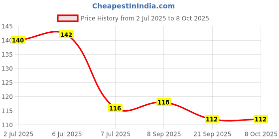 flipkart.com helovia Spice Set Plastic helovia Price History Graph from 2 Jul 2025 to 7 Oct 2025