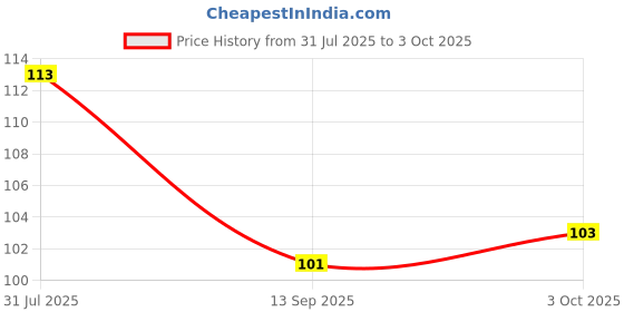 flipkart.com helovia Spice Set Plastic helovia Price History Graph from 31 Jul 2025 to 3 Oct 2025