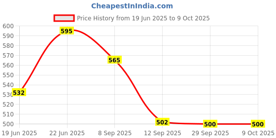 flipkart.com help center kc213 Adjustable Commode Shower Stool Commode Chair help center Price History Graph from 19 Jun 2025 to 9 Oct 2025