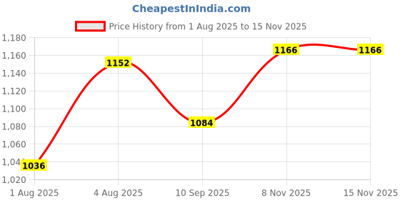 flipkart.com help center kc215 Adjustable Commode Shower Chair Commode Chair help center Price History Graph from 1 Aug 2025 to 15 Nov 2025