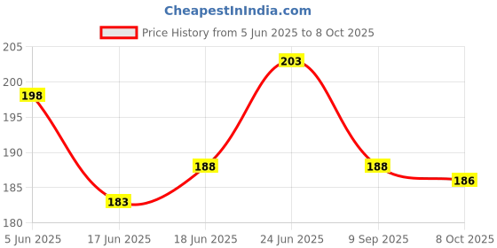 flipkart.com helpcare 1 Leg Height Adjustable Men/Women/Old Age People With Hand Support Walking Stick Walking Stick helpcare Price History Graph from 5 Jun 2025 to 8 Oct 2025