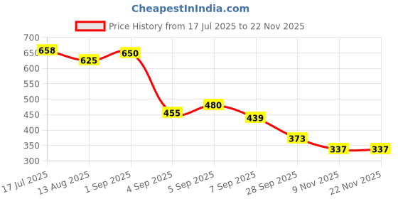 flipkart.com speechgears Helpers Flashcards speechgears Price History Graph from 17 Jul 2025 to 22 Nov 2025