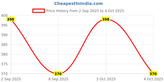 flipkart.com compas Helpful Beyond North Limitless: The Science and Art of the Compass Compass compas Price History Graph from 2 Sep 2025 to 4 Oct 2025