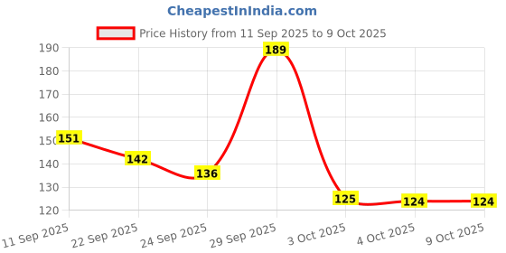 flipkart.com helpful Green Mask Stick (40gm) Green Tea 2 Face Shaping Mask helpful Price History Graph from 11 Sep 2025 to 9 Oct 2025