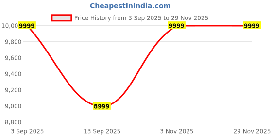 flipkart.com Helplink Infotech Notecouting Machine Note Counting Machine Price History Graph from 3 Sep 2025 to 29 Nov 2025