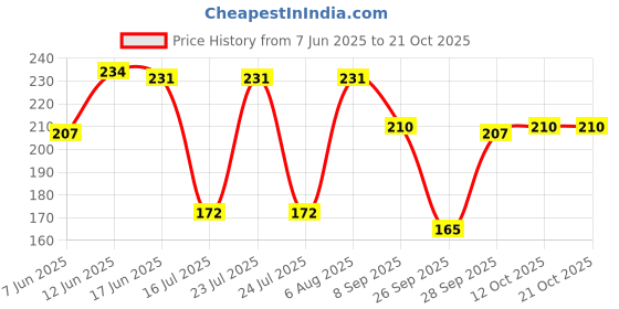 flipkart.com helpom Women Self Design High Neck Cotton Blend Black T-Shirt helpom Price History Graph from 7 Jun 2025 to 20 Oct 2025