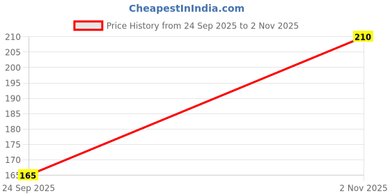 flipkart.com helpom Women Self Design High Neck Cotton Blend Black T-Shirt helpom Price History Graph from 24 Sep 2025 to 2 Nov 2025