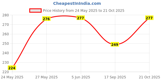 flipkart.com helpom Women Striped Round Neck Cotton Blend Black T-Shirt helpom Price History Graph from 24 May 2025 to 21 Oct 2025