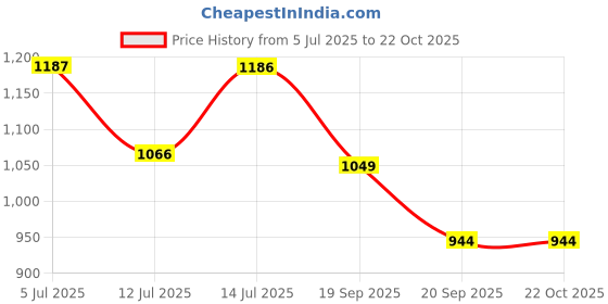 flipkart.com helpvay Car Backrest Cushion Back / Lumbar Support helpvay Price History Graph from 5 Jul 2025 to 22 Oct 2025