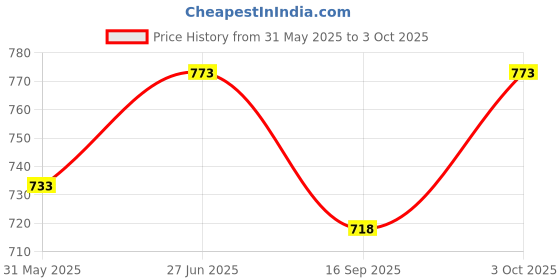 flipkart.com helrdx Orthosis Full Cock Up Splint With Thumb For Right And Left Hand (Pack of 1R +1L) Hand Support helrdx Price History Graph from 31 May 2025 to 3 Oct 2025