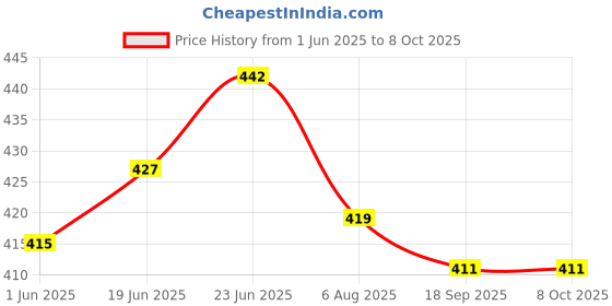 flipkart.com helrdx Orthotics Wrist Hand Orthosis Full Cockup Stroke & Paralysis Splint (R, Right) Shoulder Support helrdx Price History Graph from 1 Jun 2025 to 8 Oct 2025