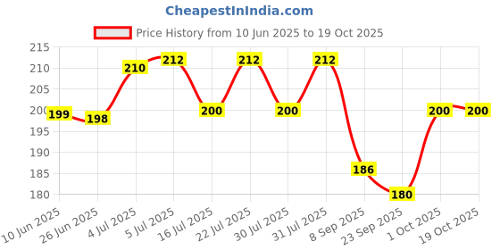 flipkart.com helsta Activated Carbon Faucet Tap Mount Water Filter helsta Price History Graph from 10 Jun 2025 to 18 Oct 2025