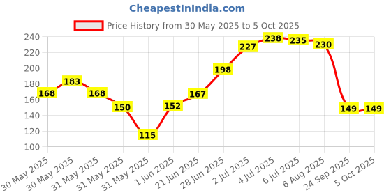 flipkart.com helsta Protective Insulated Ironing Mesh for Clothes Ironing Mat helsta Price History Graph from 30 May 2025 to 5 Oct 2025