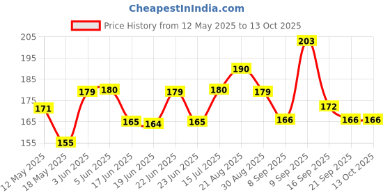 flipkart.com heltrow 400 ml Water Purifier Bottle heltrow Price History Graph from 12 May 2025 to 13 Oct 2025